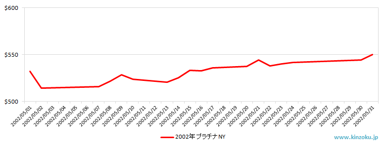 NYのプラチナ相場推移グラフ：2002年5月