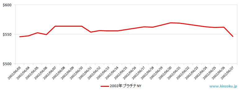 NYのプラチナ相場推移グラフ：2002年6月