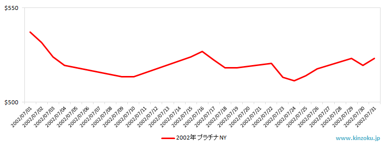 NYのプラチナ相場推移グラフ：2002年7月