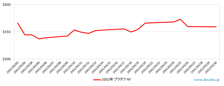 NYのプラチナ相場推移グラフ：2002年9月