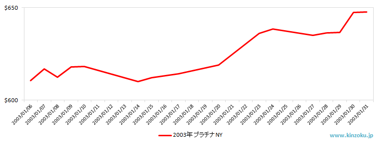 NYのプラチナ相場推移グラフ：2003年1月
