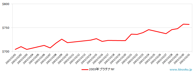 NYのプラチナ相場推移グラフ：2003年10月