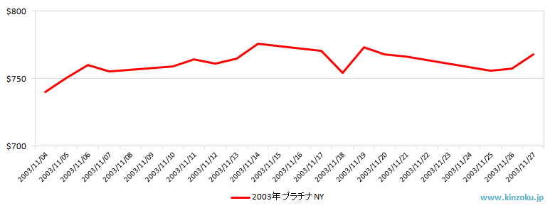 NYのプラチナ相場推移グラフ：2003年11月