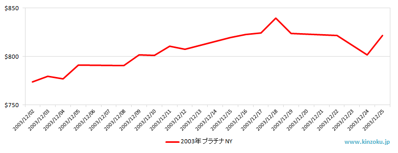 NYのプラチナ相場推移グラフ：2003年12月