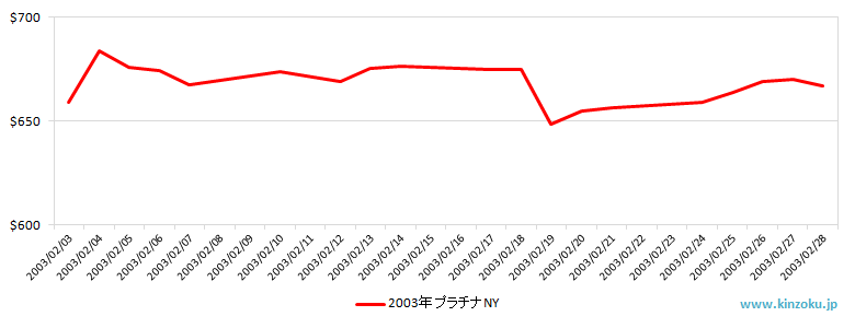 NYのプラチナ相場推移グラフ：2003年2月