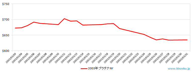 NYのプラチナ相場推移グラフ：2003年3月