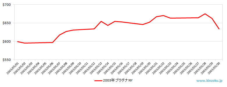 NYのプラチナ相場推移グラフ：2003年5月