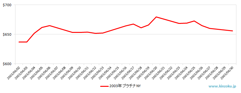 NYのプラチナ相場推移グラフ：2003年6月