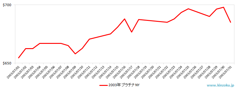 NYのプラチナ相場推移グラフ：2003年7月