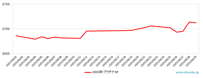 NYのプラチナ相場推移グラフ：2003年8月