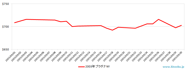 NYのプラチナ相場推移グラフ：2003年9月