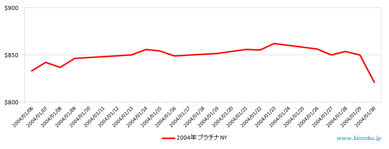 NYのプラチナ相場推移グラフ：2004年1月