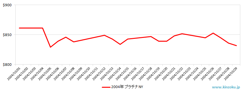 NYのプラチナ相場推移グラフ：2004年10月
