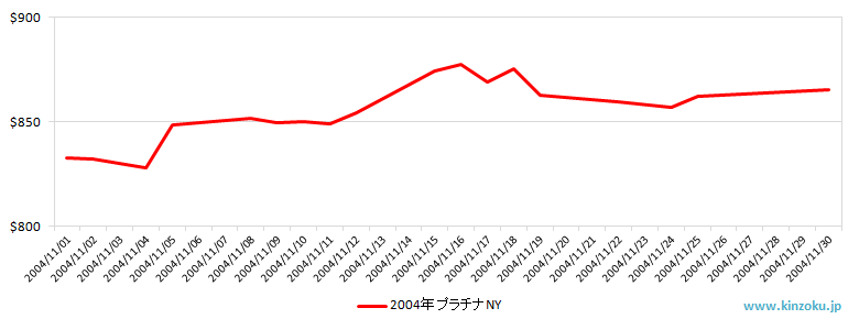NYのプラチナ相場推移グラフ：2004年11月