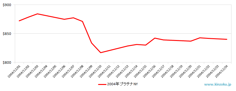 NYのプラチナ相場推移グラフ：2004年12月