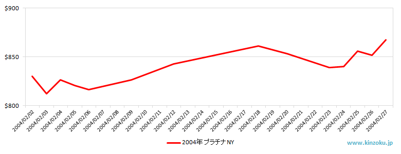 NYのプラチナ相場推移グラフ：2004年2月