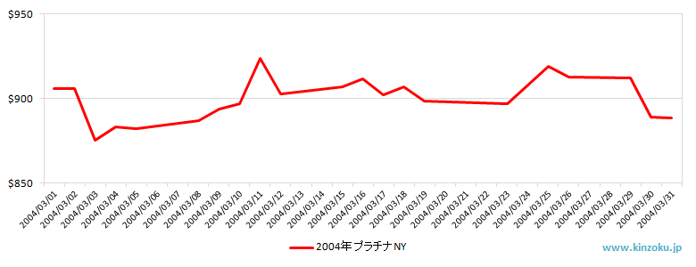 NYのプラチナ相場推移グラフ：2004年3月