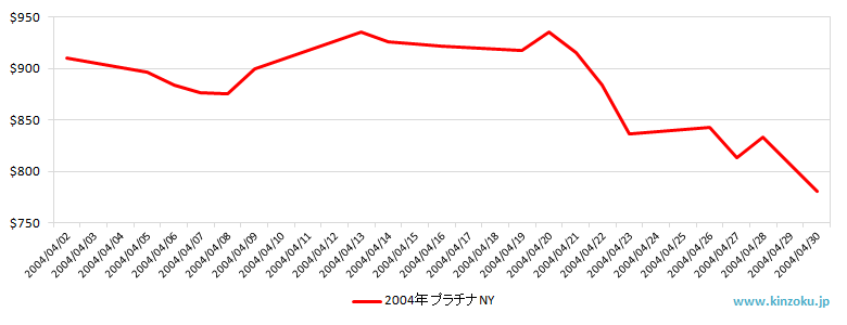 NYのプラチナ相場推移グラフ：2004年4月