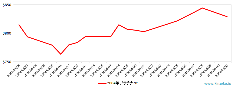 NYのプラチナ相場推移グラフ：2004年5月