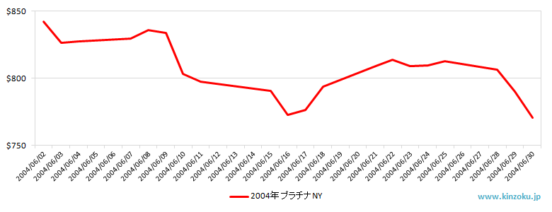 NYのプラチナ相場推移グラフ：2004年6月