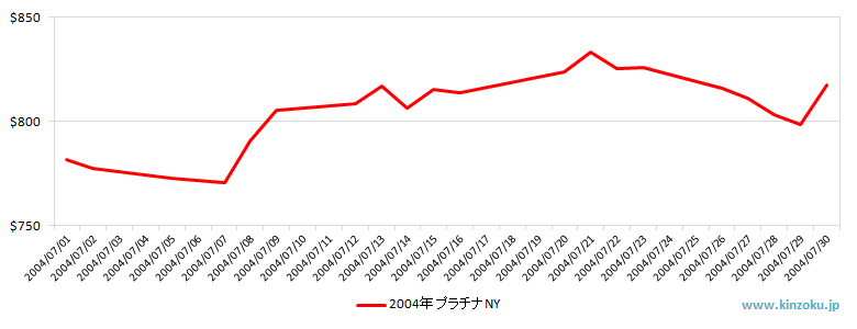 NYのプラチナ相場推移グラフ：2004年7月