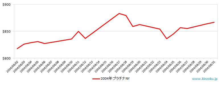 NYのプラチナ相場推移グラフ：2004年8月
