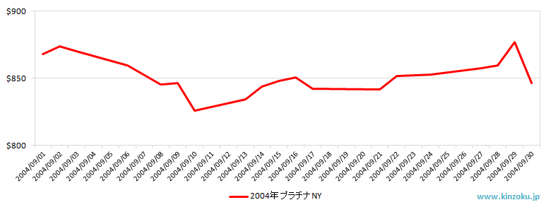 NYのプラチナ相場推移グラフ：2004年9月