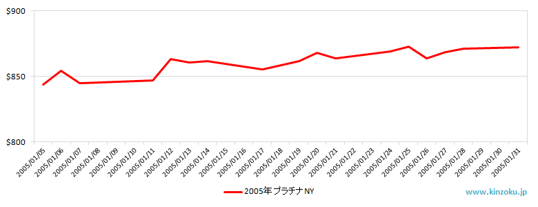 NYのプラチナ相場推移グラフ：2005年1月