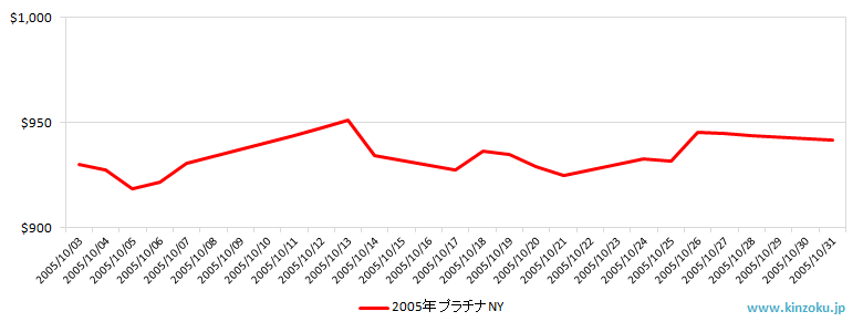 NYのプラチナ相場推移グラフ：2005年10月