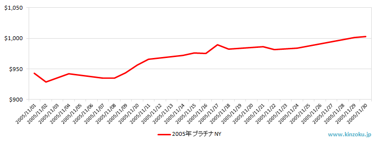 NYのプラチナ相場推移グラフ：2005年11月