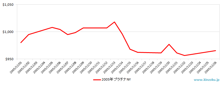 NYのプラチナ相場推移グラフ：2005年12月