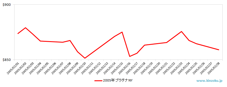 NYのプラチナ相場推移グラフ：2005年2月