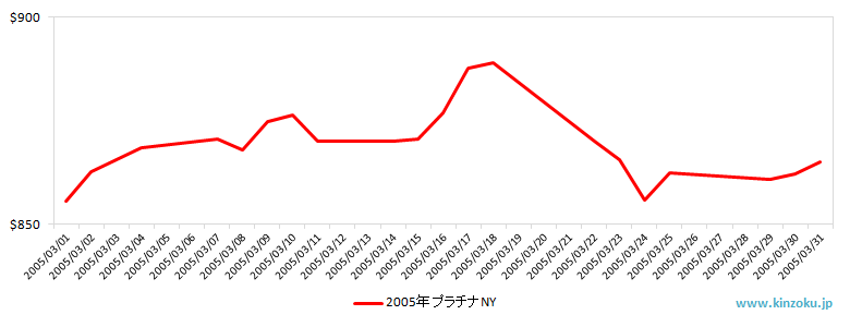 NYのプラチナ相場推移グラフ：2005年3月