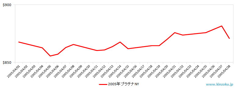 NYのプラチナ相場推移グラフ：2005年4月