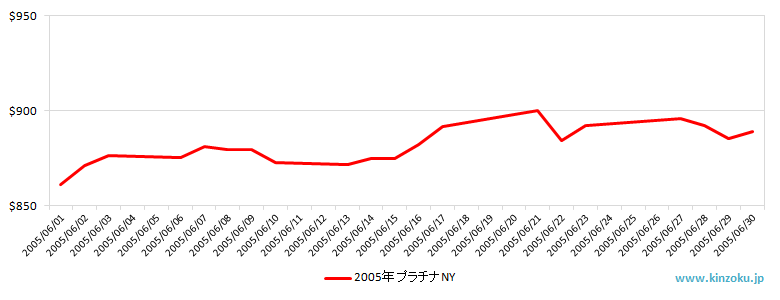 NYのプラチナ相場推移グラフ：2005年6月