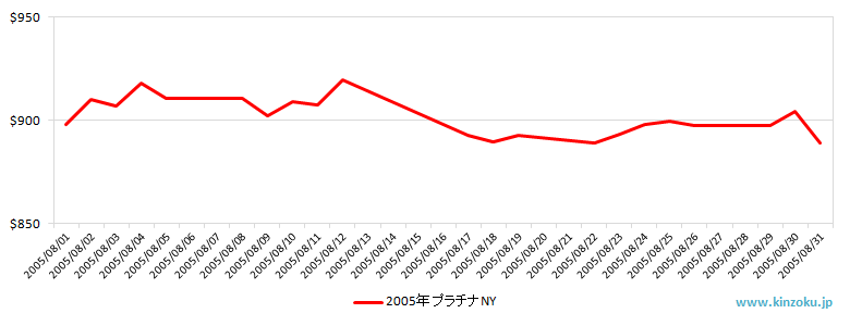NYのプラチナ相場推移グラフ：2005年8月