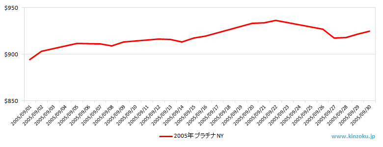 NYのプラチナ相場推移グラフ：2005年9月