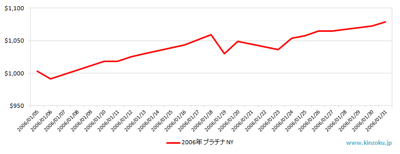 NYのプラチナ相場推移グラフ：2006年1月