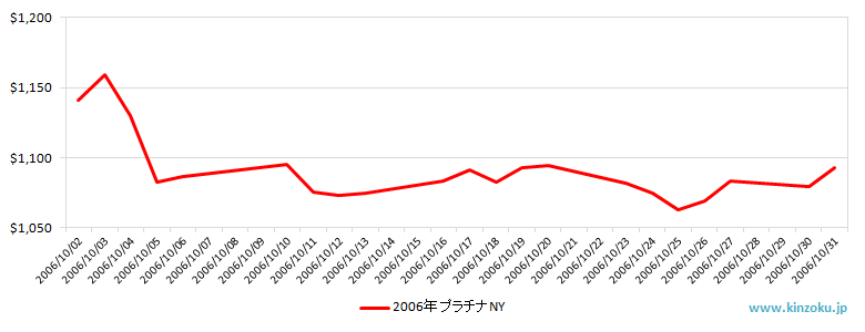 NYのプラチナ相場推移グラフ：2006年10月