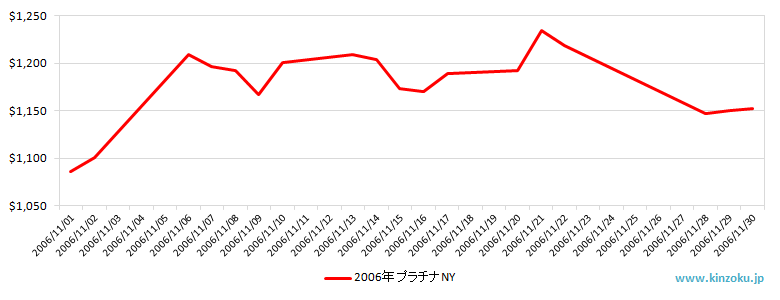 NYのプラチナ相場推移グラフ：2006年11月