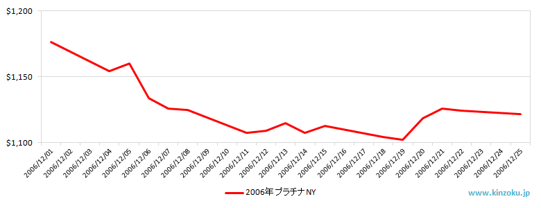 NYのプラチナ相場推移グラフ：2006年12月