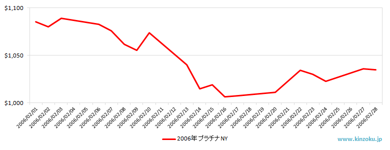 NYのプラチナ相場推移グラフ：2006年2月