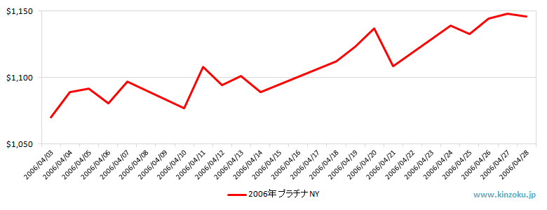 NYのプラチナ相場推移グラフ：2006年4月