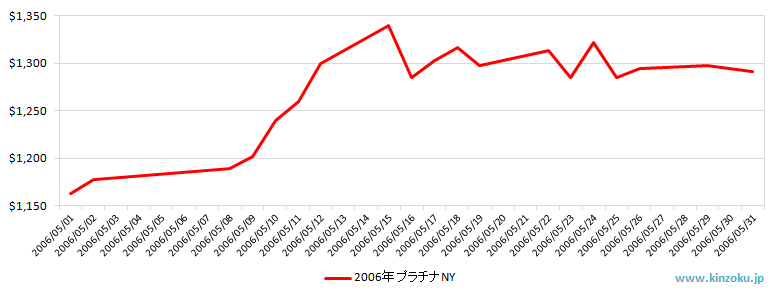 NYのプラチナ相場推移グラフ：2006年5月