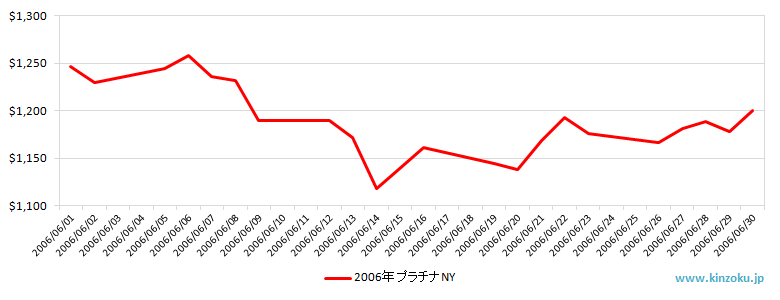 NYのプラチナ相場推移グラフ：2006年6月
