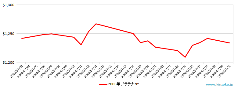 NYのプラチナ相場推移グラフ：2006年7月