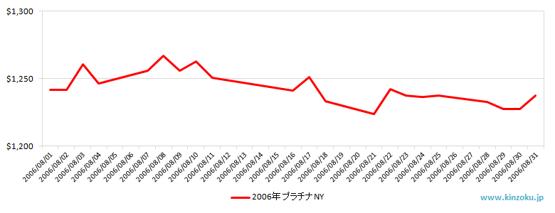 NYのプラチナ相場推移グラフ：2006年8月