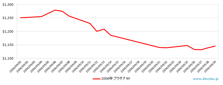 NYのプラチナ相場推移グラフ：2006年9月