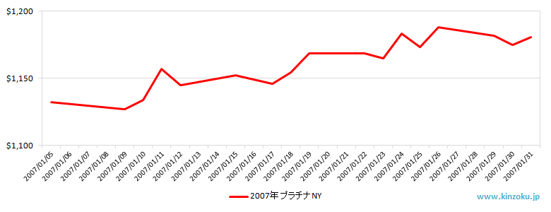NYのプラチナ相場推移グラフ：2007年1月
