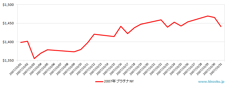 NYのプラチナ相場推移グラフ：2007年10月